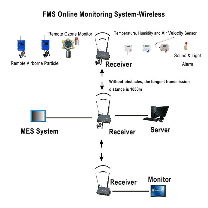 Remote 20m/S Air Velocity Sensor Anti Pollution for cleanroom airborne ...