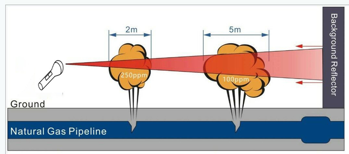 Pocket design  Mini Remote Laser Methane Gas Detector Light Weight With LPG Alarm long Distance Detection 0